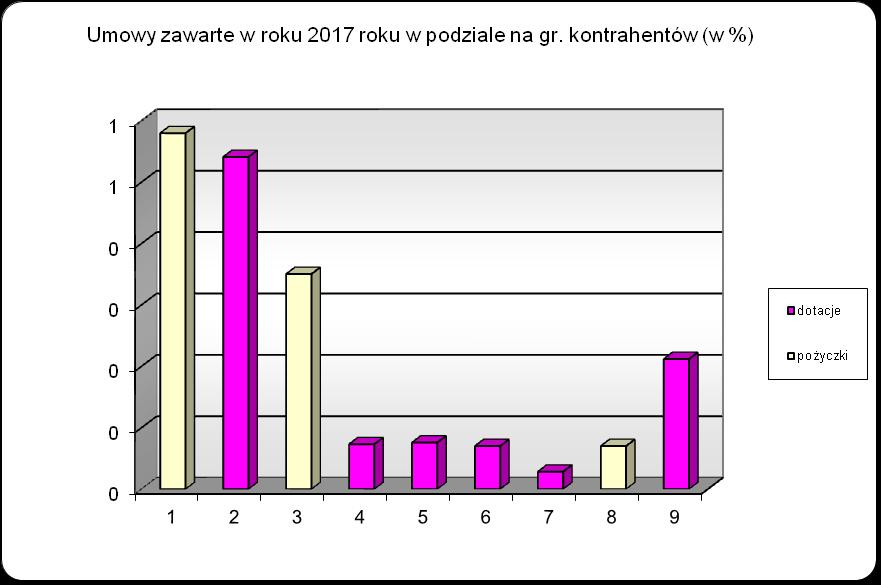 TABELA 3. Umowy zawarte w roku 2017 w podziale na grupy kontrahentów (w zł) Lp.