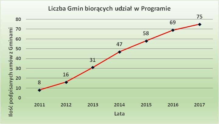 działalności WFOŚiGW