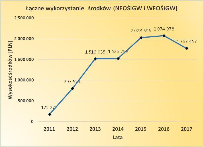 WFOŚiGW w