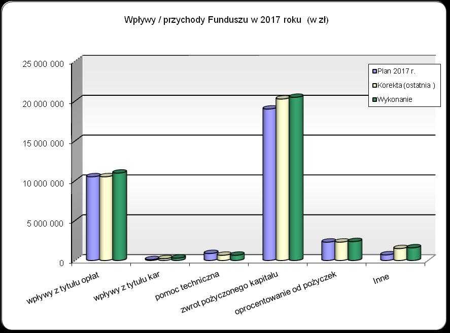 TABELA 5. Wpływy / przychody Funduszu w 2017 roku (w zł) Wyszczególnienie Plan 2017 r.