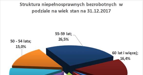 Tabela nr 7 Niepełnosprawni bezrobotni wg rodzaju niepełnosprawności Niepełnosprawni bezrobotni wg rodzaju niepełnosprawności wg stanu na 31.12.