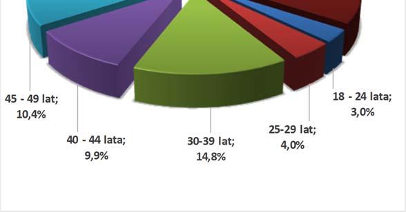 Choroby narządu wzroku 378 Upośledzenia narządu ruchu 1740 Epilepsja 276 Choroby układu oddechowego i układu krążenia 558 Choroby układu pokarmowego 117 Choroby układu moczowo płciowego 136 Choroby