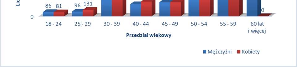 Źródło: Opracowanie własne na podstawie Sprawozdania MRPiPS 07 za II półrocze 2017 r. 4.