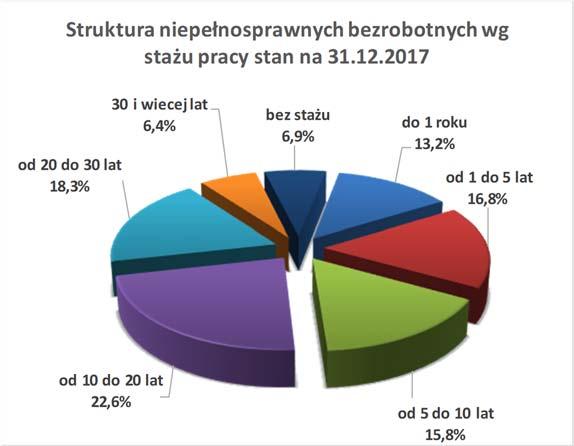 Najliczniejszą grupę stanowiły osoby legitymujące się stażem pracy od 10 do 20 lat (22,6%), kolejno od 20 do 30 lat (18,3%).