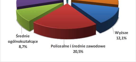 wykształcenia kształtuje się podobnie, jak w grupie bezrobotnych z niepełnosprawnościami będących w ewidencji urzędów pracy.