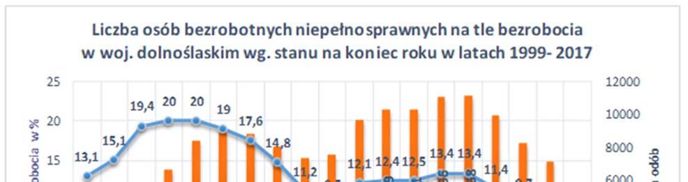 Lwówecki 1778 873 109 35 6,1 Milicki 1020 624 116 44 11,4 Oleśnicki 2236 1298 237 114 10,6 Oławski 2105 1017 131 59 6,2 Polkowicki 1795 1091 109 61 6,1 Strzeliński 1609 905 127 66 7,9 Średzki 1223