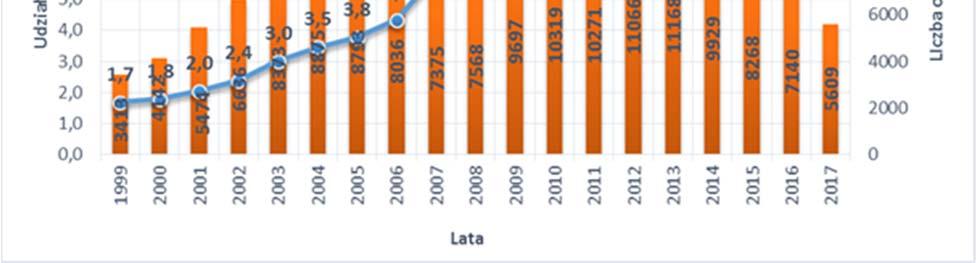 Powtórne zjawisko rosnącego udziału bezrobotnych niepełnosprawnych nastąpiło w roku 2014, jego najwyższy odsetek odnotowano w latach 2015 2016. Na dzień 31.12.