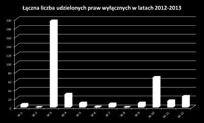 Własność przemysłowa Uwzględnia patenty, prawa ochronne na wzory użytkowe i prawa z rejestracji wzorów przemysłowych