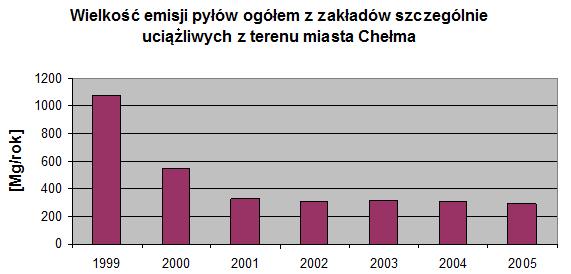 W Rocznej ocenie jakości powietrza w województwie lubelskim za rok 2005 sporządzonej przez WIOŚ, jako przyczynę przekroczeń dopuszczalnych poziomów dla pyłu PM10 wskazano emisję z sektora