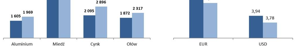 EUR/PLN 4,26 4,36-2,4% USD/PLN 3,78 3,94-4,2% EUR/USD 1,13 1,11 1,9% 2017 2016 % zmiana Aluminium [PLN] 7 438 6 329 18% Miedź [PLN] 23 297 19 176 21% Cynk [PLN] 10 942 8 261 32% Ołów [PLN] 8 756 7