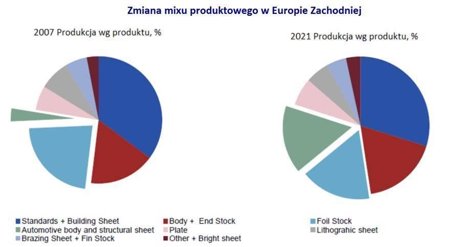 Impexmetal SA szczególnie skupia swoją uwagę na rynku europejskim. Rynek ten, podobnie jak rynek globalny cechuje się dodatnią dynamiką wzrostu.