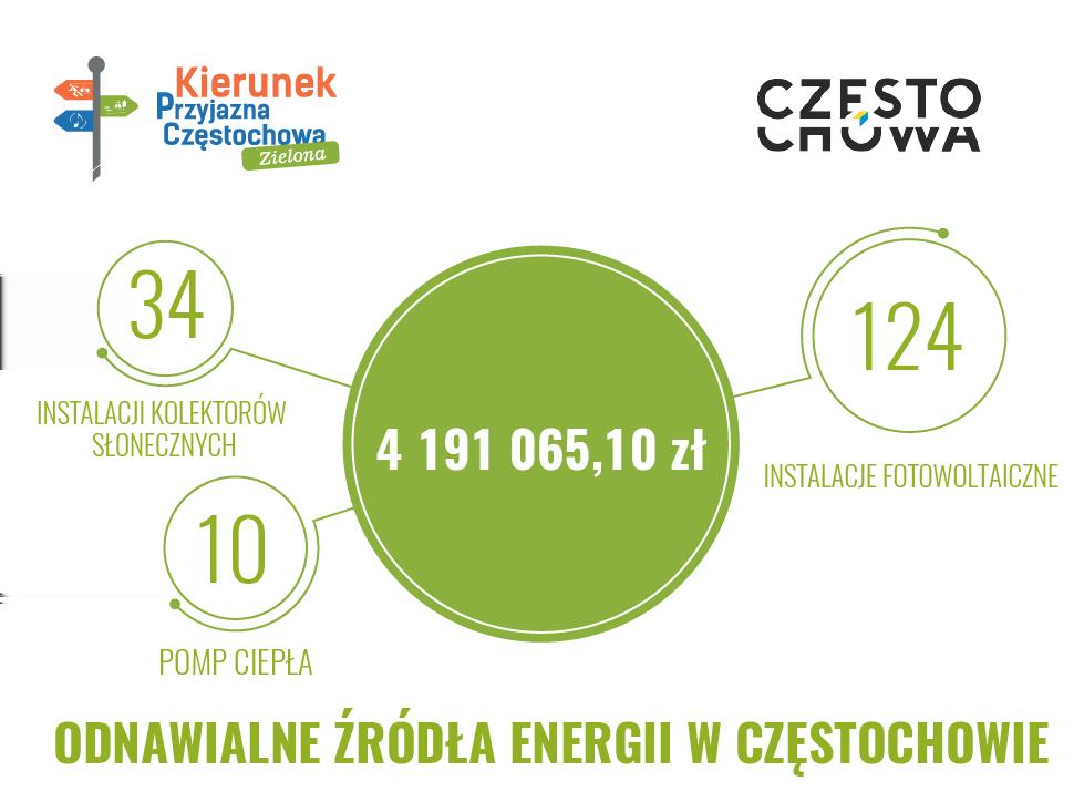 Projekt polega na dostarczeniu i montażu na potrzeby gospodarstw domowych odnawialnych źródeł energii obejmujących trzy rodzaje instalacji: ogniwa fotowoltaiczne (będą 124 takie instalacje),