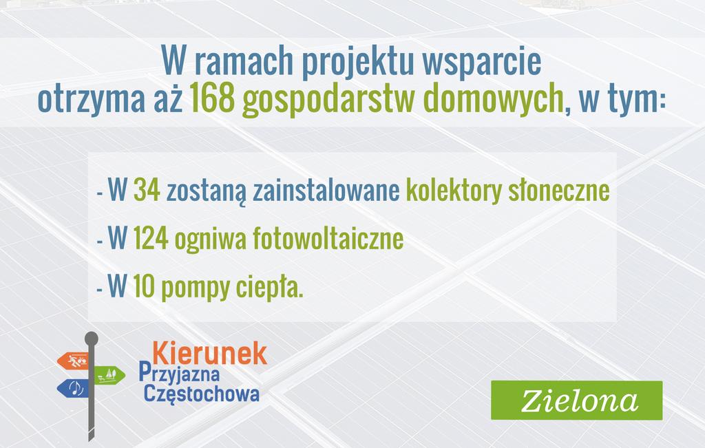 Projekt zakłada, że gmina Miasto Częstochowa zamontuje te instalacje na nieruchomościach osób fizycznych nie prowadzących działalności gospodarczej, wybranych do projektu wg kryteriów określonych w