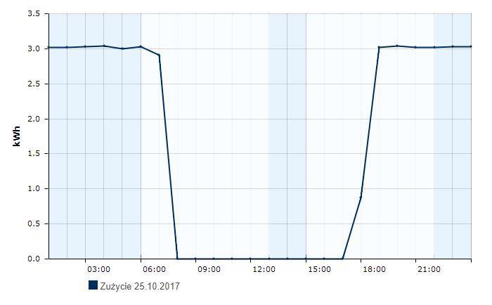 Monitoring zużycia energii obiektów i ulic Gminy Gierałtowice