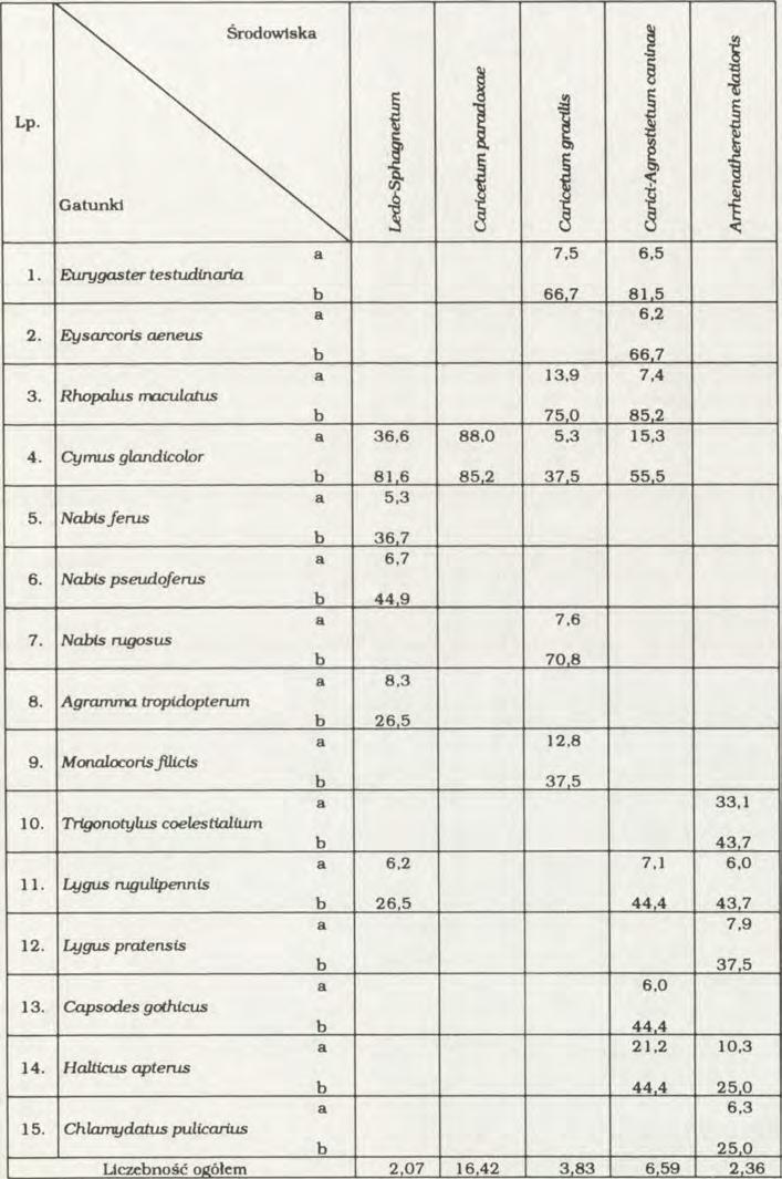 Lądowe pluskw iaki różnoskrzydłe Roztocza 1 9 5 Tabela IV.