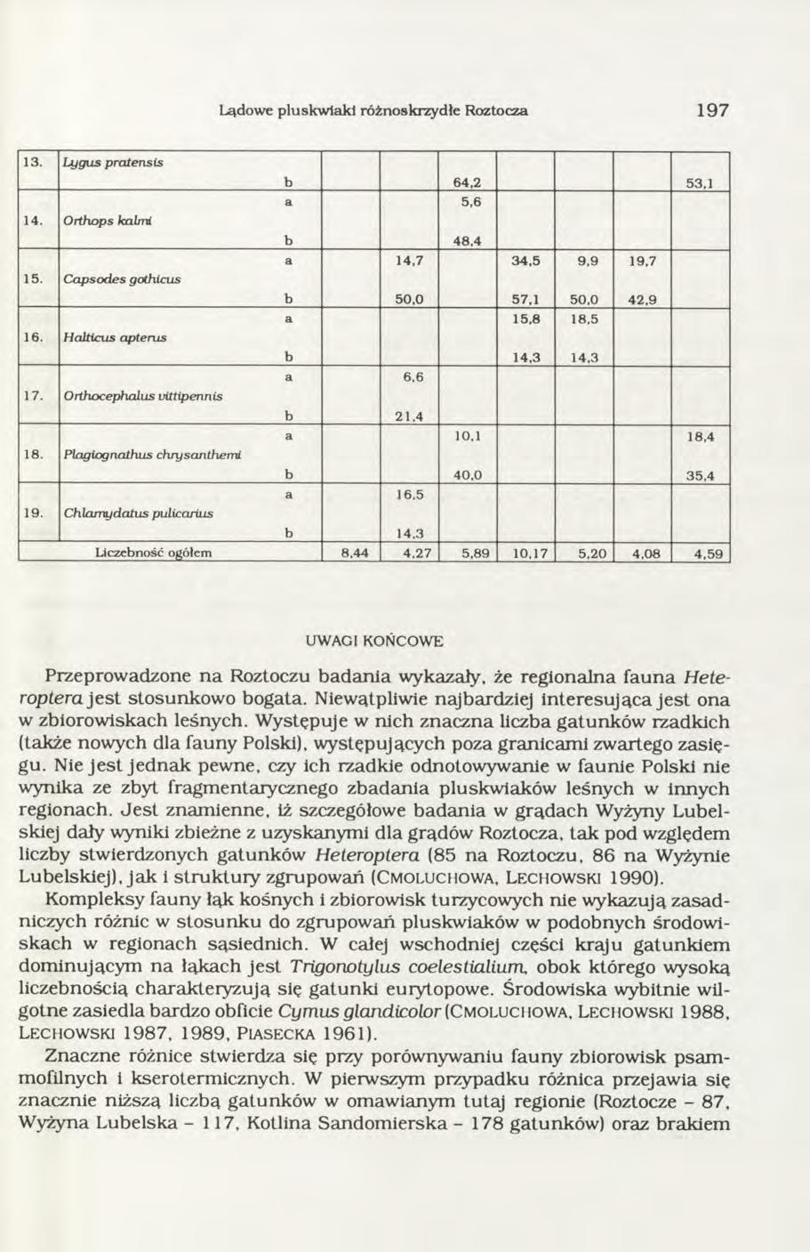 Lądowe pluskw iaki różnoskrzydłe Roztocza 1 9 7 13. Lygus pratensis b 64,2 53,1 a 5.6 14. Orthops kalrrd b 48,4 a 14.7 34,5 9,9 19,7 15. Caps odes gothicus b 50,0 57,1 50,0 42,9 a 15,8 18,5 16.