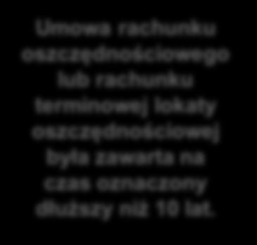 Wygaśnięcie zobowiązania Wypowiedzenie przez którąkolwiek ze stron Umowa Wyjątek W ciągu dwóch lat nie dokonano na rachunku