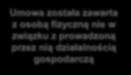 zawarta z osobą fizyczną nie w związku z prowadzoną przez nią działalnością gospodarczą Umowa rachunku oszczędnościowego lub