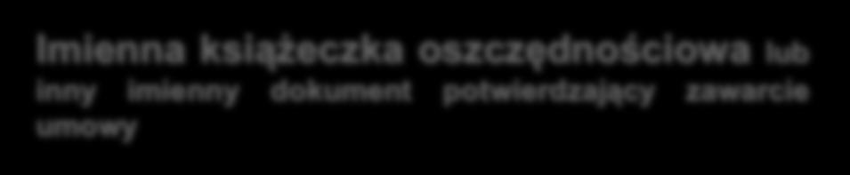 Rachunki bankowe oszczędnościowe Imienna książeczka oszczędnościowa lub inny imienny dokument potwierdzający zawarcie umowy Rachunek oszczędnościowy Rachunek terminowej lokaty oszczędnościowej