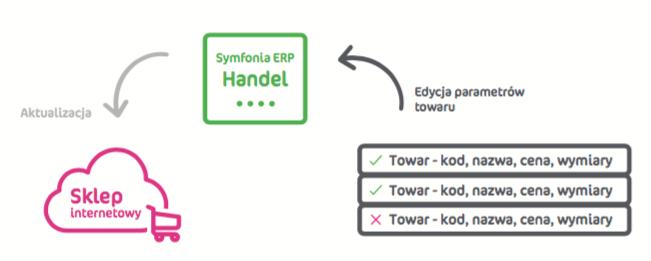 wystawienie PZ automatycznie wymusza zmianę stanu produktu na sklepie internetowym. Istnieje możliwość włączenia reakcji na konkretny magazyn założony w systemie Symfonia ERP Handel.