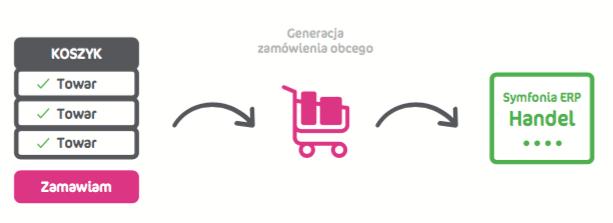 Zastosowanie rozwiązania integracji pomaga także zachować porządek w kartotece kontrahentów systemu Symfonia ERP Handel.