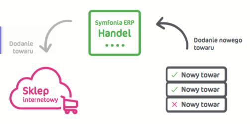 Integracja umożliwia zarządzanie opisami produktów w sklepie internetowym. Służy do tego notatka w systemie Symfonia ERP Handel.