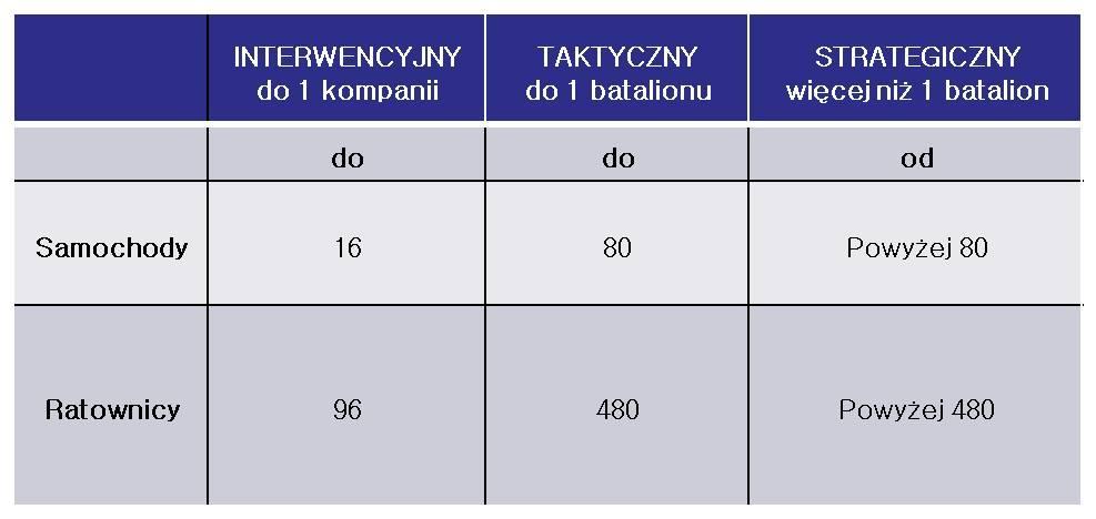 Rys. 1. Poziomy kierowania oraz odpowiadająca im ilość sił i środków Kierowanie działaniami ratowniczymi jest procesem złożonym, obejmującym kilka faz postępowania.