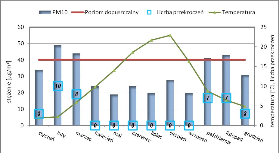 Jakość powietrza w Tarnowie Stężenia pyłu zawieszonego PM10 oraz częstość