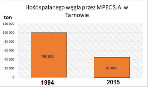 A w Tarnowie W ciągu 20 lat MPEC S.A. w