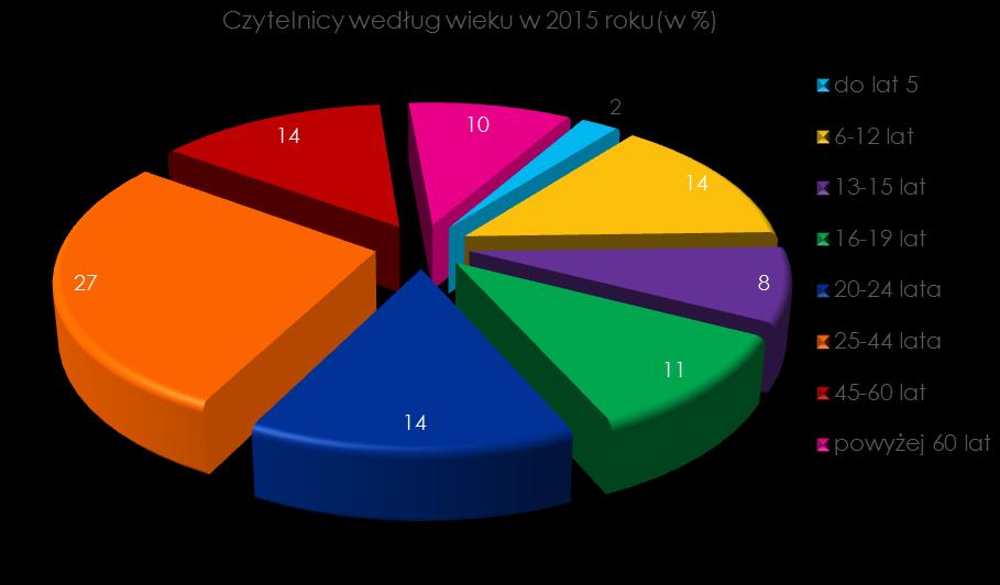 Czytelnictwo W bibliotekach publicznych województwa małopolskiego w 2015 r.