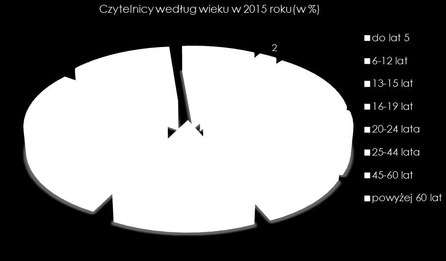 Oznacza to wzrost liczby czytelników w stosunku do roku poprzedniego o 5 276 (1%).