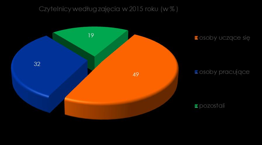niezmiennie pozostają czytelnicy z przedziału wiekowego 25-44 lata, stanowiący 27%
