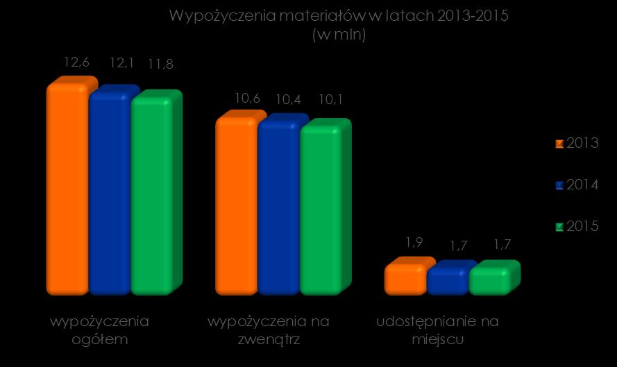 Wypożyczenia W bibliotekach publicznych województwa małopolskiego w 2015 r.