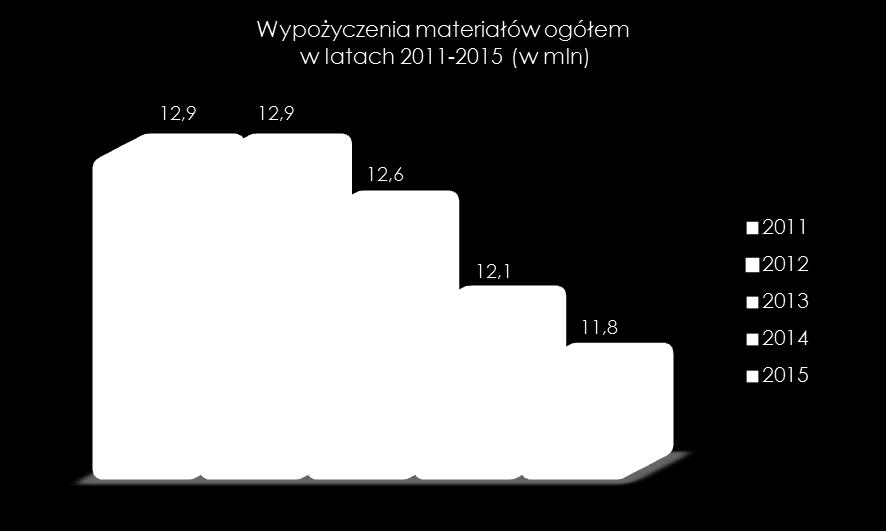 udostępnień, na drugim miejscu znajdują się czasopisma 8% i na końcu zbiory specjalne 2% udostępnionych materiałów.