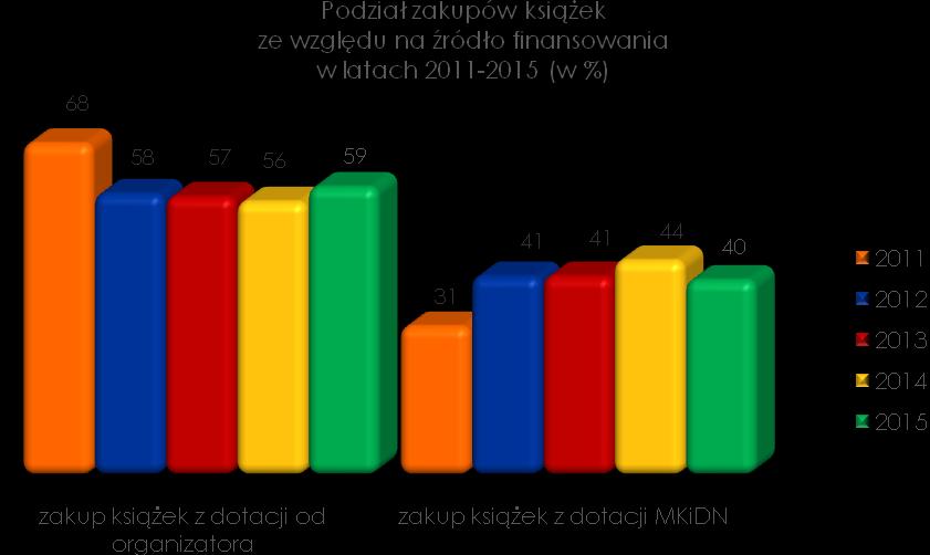 Wskaźnik zakupu książek w przeliczeniu na 100 mieszkańców utrzymał się na poziomie poprzedniego roku i wyniósł 8 wol.