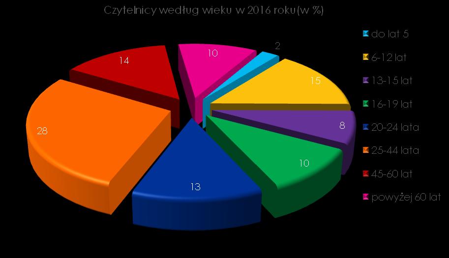 Czytelnictwo W bibliotekach publicznych województwa małopolskiego w 2016 r.