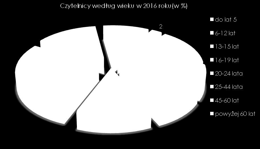 Oznacza to spadek liczby czytelników w stosunku do roku poprzedniego o 7 387 (1%).