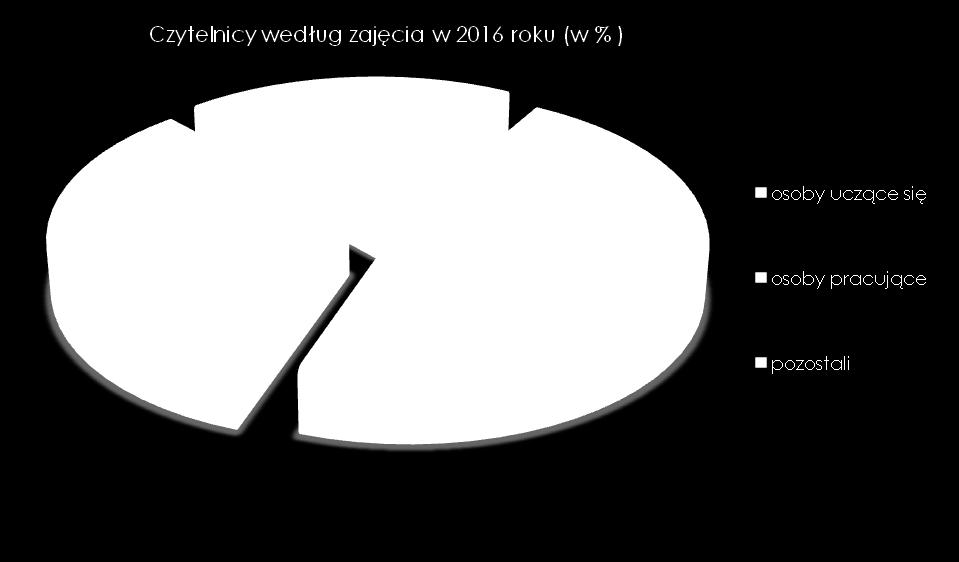 niezmiennie pozostają czytelnicy z przedziału wiekowego 25-44 lata, stanowiący 28%