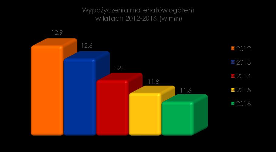 Wypożyczenia W bibliotekach publicznych województwa małopolskiego w 2016 r.