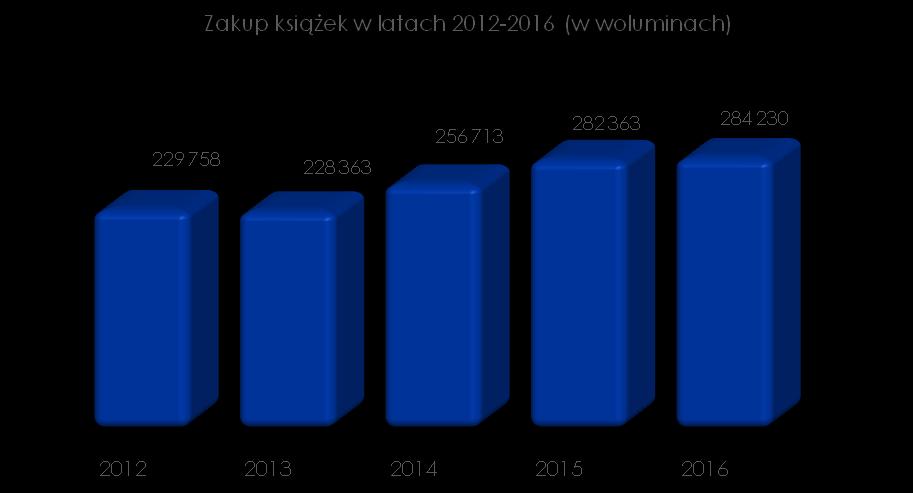 Zbiory biblioteczne W bibliotekach publicznych województwa małopolskiego w 2016 r. odnotowano wpływ: 388 505 książek, 2 173 czasopism oprawnych, 14 248 zbiorów specjalnych.