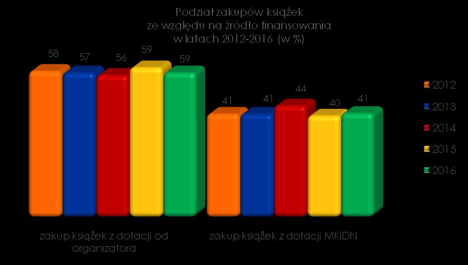 Wskaźnik zakupu książek w przeliczeniu na 100 mieszkańców utrzymał się na poziomie poprzedniego roku i wyniósł 8 wol.