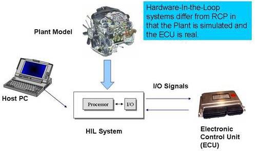 Symulacje - Hardware in the loop (HIL) Każda modyfikacja regulatora (parametrów, struktury) niesie ze sobą niebezpieczeństwo uszkodzenia urządzenia (plant) sterowanego podczas prac uruchomieniowych.