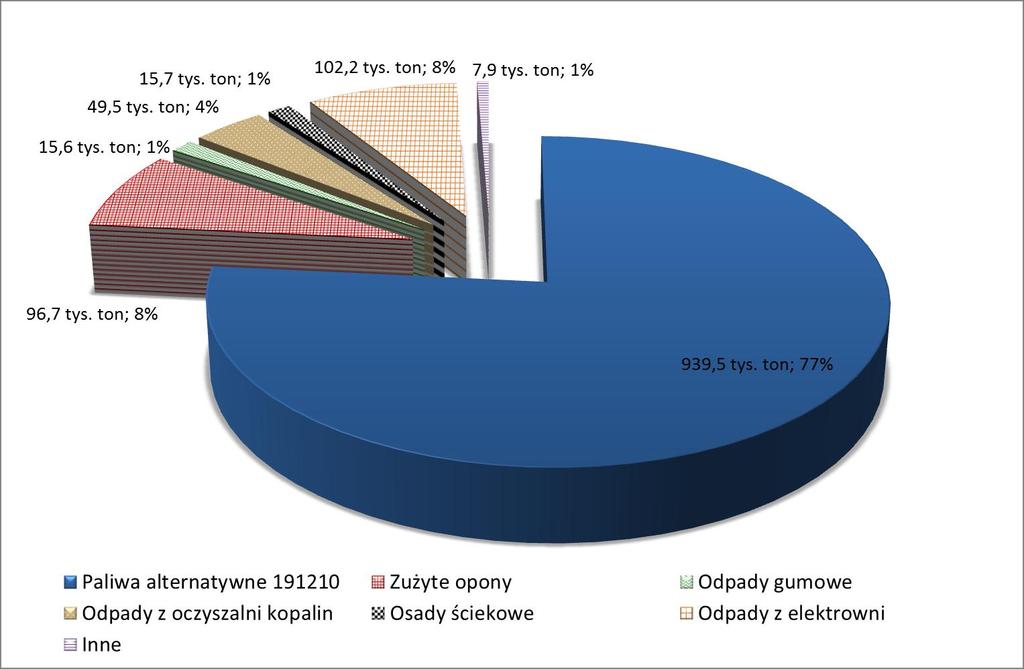 Rys. 3. Struktura rodzajowa paliw alternatywnych zużytych w roku 2011 przez przemysł cementowy, opracowanie własne na podstawie [3] 3.