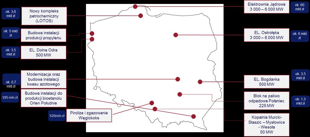 przetargowego, realizacja bloku węglowego w Puławach została istotnie przesunięta w czasie, a zakres projektu ulegnie zawężeniu.