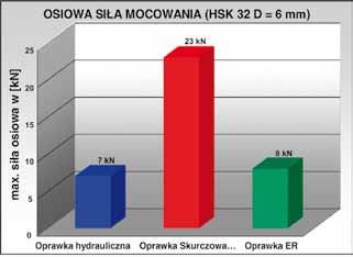 bicia promieniowego <0,003 mm Tysiące cykli (>5000) bez zmiany parametrów Wydłużona żywotność narzędzi Ochrona wrzeciona i