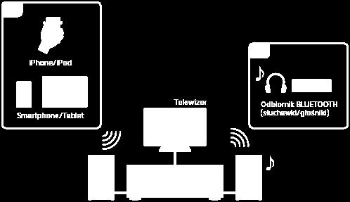 Możliwości funkcji BLUETOOTH RX (tryb odbiornika) Słuchanie przez opisywany odbiornik materiałów audio zapisanych w urządzeniu BLUETOOTH Za pomocą opisywanego odbiornika można słuchać dźwięku z