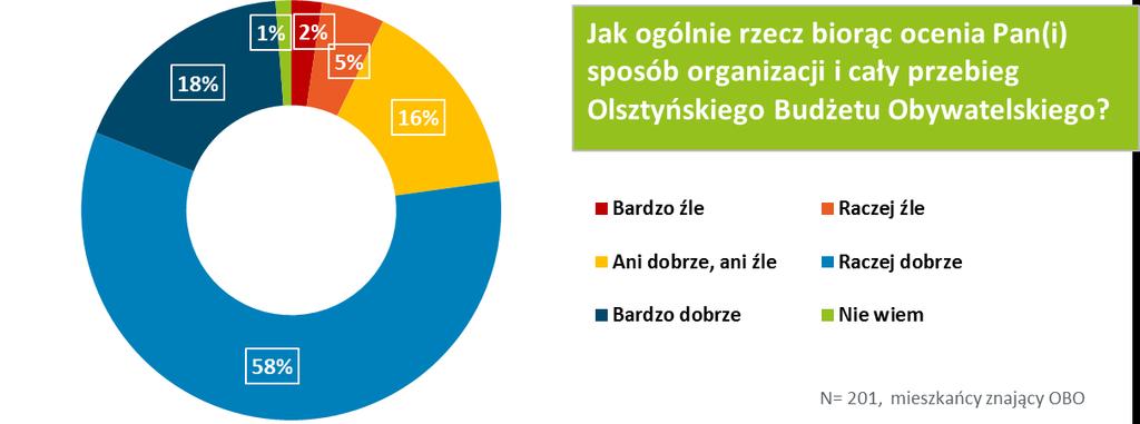 Zdecydowana większośd objętych badaniem jako preferowaną formę głosowania wskazała głosowanie elektronicznie (83%).