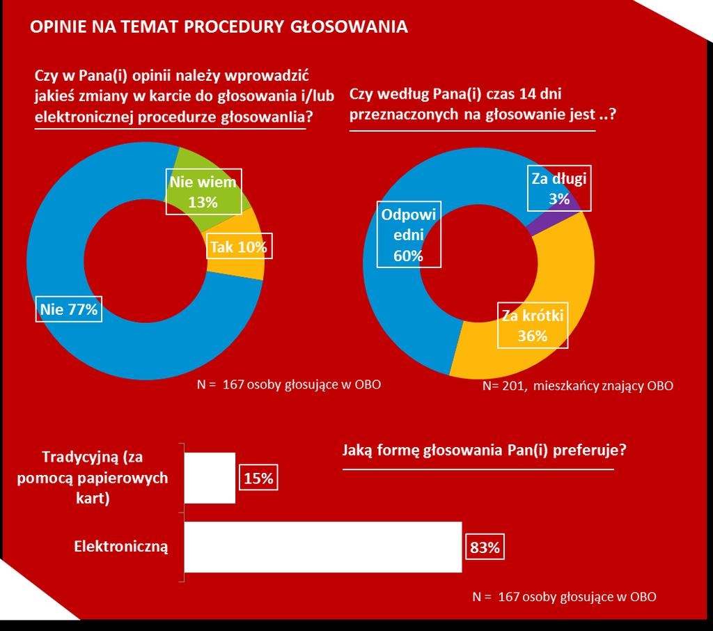 możliwości poprawienia wyboru podczas głosowania 5,9% brak jest wyraźnej informacji na ile projektów można głosowad 5,5% nie powinno byd możliwości kserowania kart 1,6% należy dad projektodawcom w