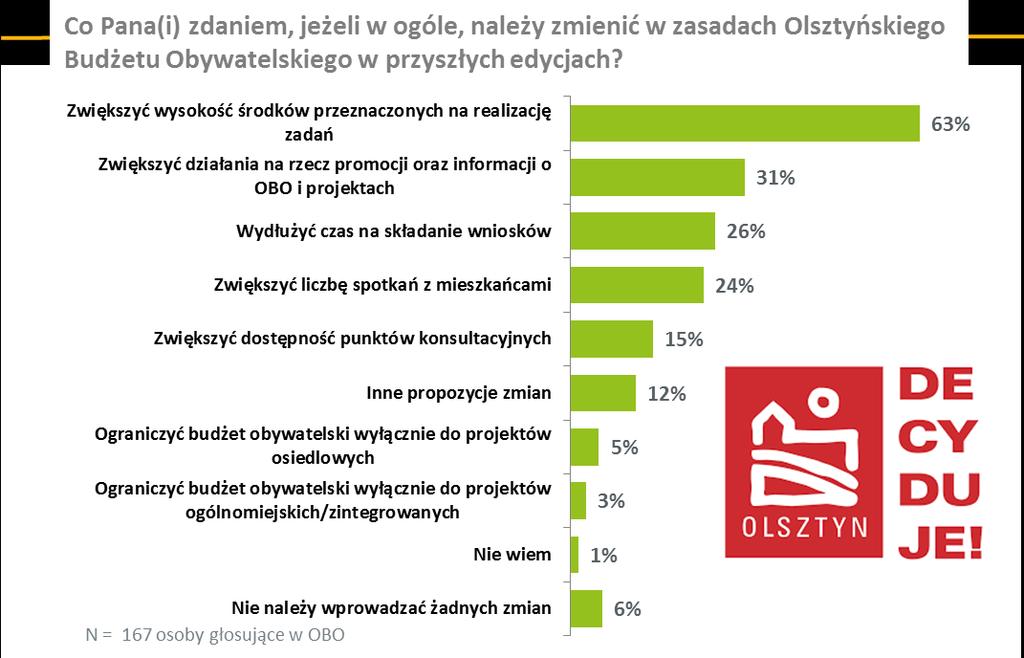 innymi miejscowymi planami należy uniemożliwid składanie projektów osiedlowych podmiotom spoza osiedla należy wprowadzid tylko elektroniczną formę głosowania należy uniemożliwid realizację projektów