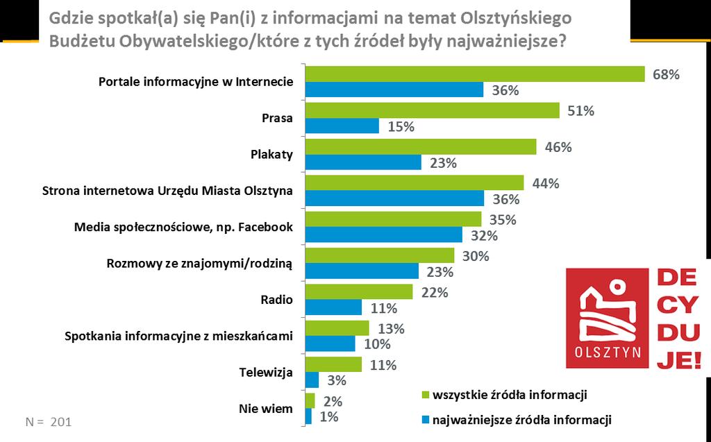Jako najważniejsze kanały komunikacji wskazywano bezpośrednio na (w kolejności od najczęściej do najrzadziej wymienianego): Strona internetowa Urzędu Miasta Olsztyna Gazeta Olsztyoska (prasa) Melo